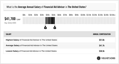 Client Advisor yearly salaries in the United States at Prada .